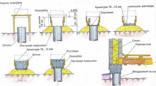 столбчатый-фундамент-из-азбестовых-труб