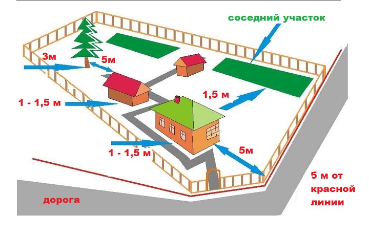 рисунок расстояний при застройке ижс